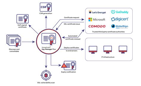 Supported Card/Certificate Management Systems 